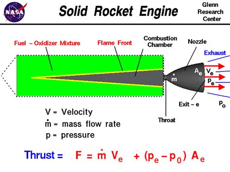 Solid Rocket Engine