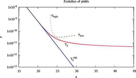 Figure 1 from Boltzmann equation and its cosmological applications ...