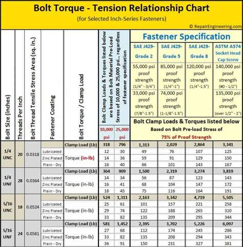 Threaded Rod Tensile Strength Chart