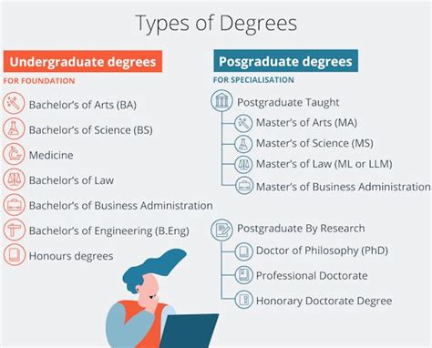 Short guide on the Different Types of Degrees You can Earn after ...