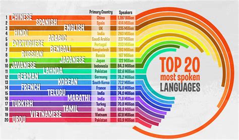 Languages Of The World