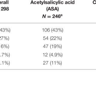 Indications for the use of platelet inhibitors. | Download Scientific ...