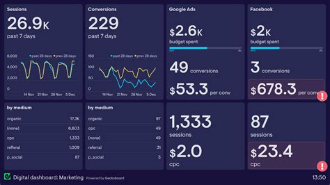 What is Digital Dashboard? – View 5 Examples | Geckoboard