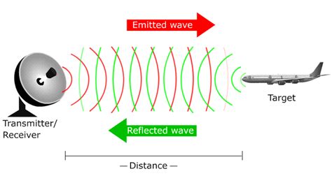 Working Principle of RADAR – StudiousGuy