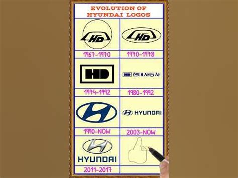 HYUNDAI LOGO EVOLUTION #shorts #viral #tranding1 - YouTube