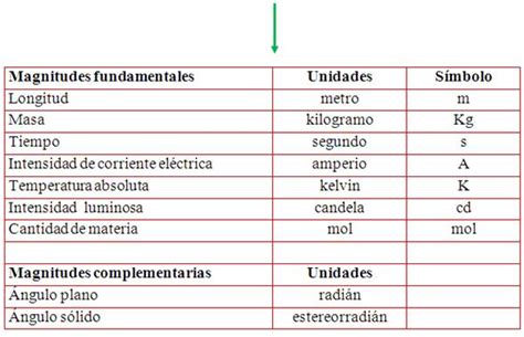 Magnitudes físicas y unidades físicas fundamentales - Monografias.com