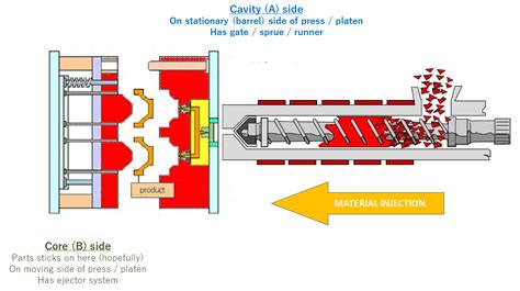 Plastic molds, Injection Molding, Mold making,Product Development ...