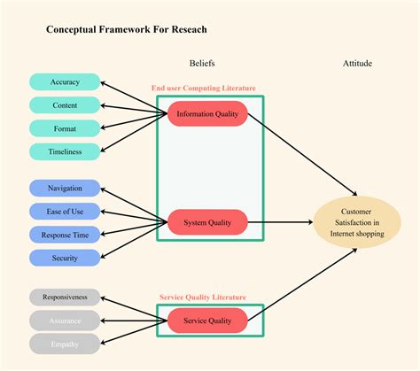 Conceptual Framework Complete Guide | EdrawMax