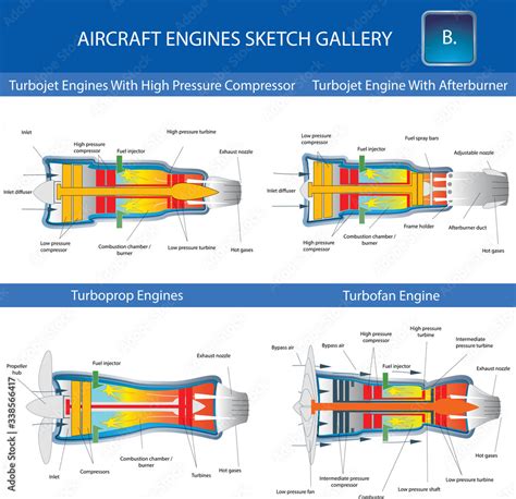 Turbojet, turboprop and turbofan aircraft engine, structural cross ...