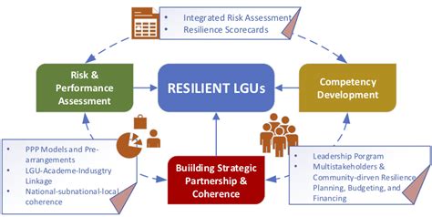 The Resilient Local Government Unit Program of the City Government of ...