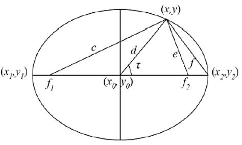 Geometry of Ellipse, f1 and f2 are ellipses foci. | Download Scientific ...