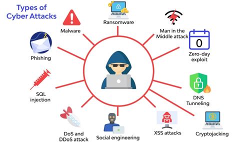 10 Types of Cyber Attacks to Be Aware of in 2023 - Nucleio Information ...