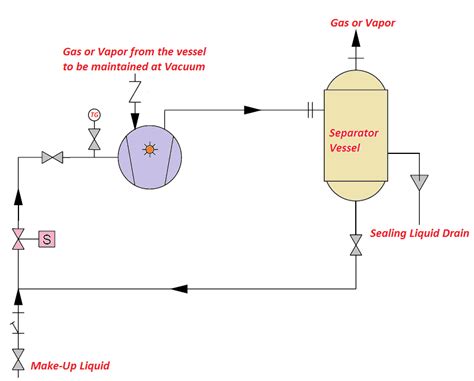 Liquid Ring Vacuum Pump Working Principle and Pumping System