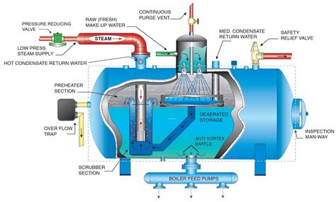 Feedwater Deaerators | Oxymiser | Hurst Boiler