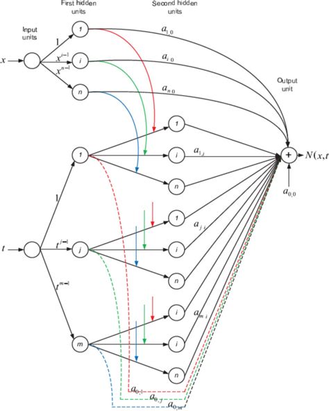 The designed neural network architecture | Download Scientific Diagram