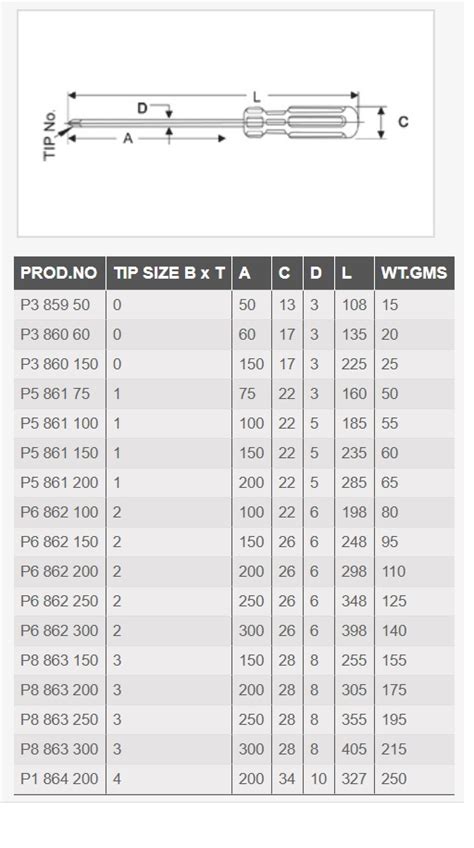 Phillips Screwdriver Size Chart | stickhealthcare.co.uk