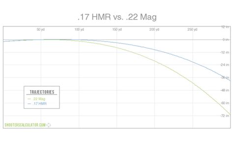 22 Mag Vs 17 HMR Ballistics Chart