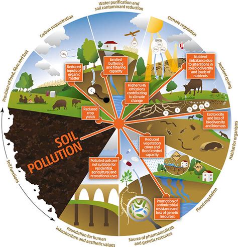 Prevention Of Soil Pollution