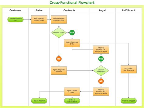 Cross Functional Flowchart Symbols | Cross Functional Flowchart Shapes ...