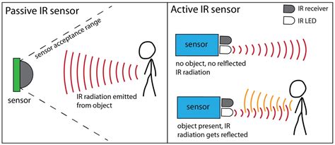 Infrared Sensor: Types, Working Principle, and Applications | Easybom