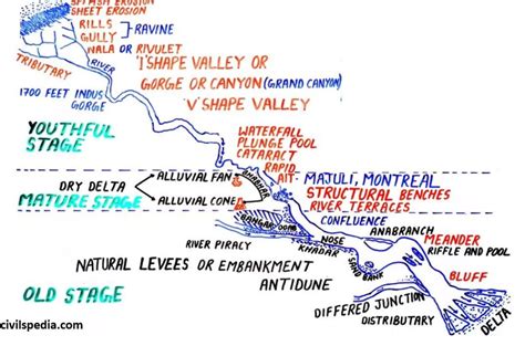 Fluvial Landforms - civilspedia.com