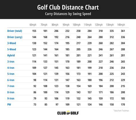 Golf Club Distance Chart (Complete Guide to Yardages & Speed)