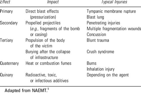 Blast injury categories | Download Table