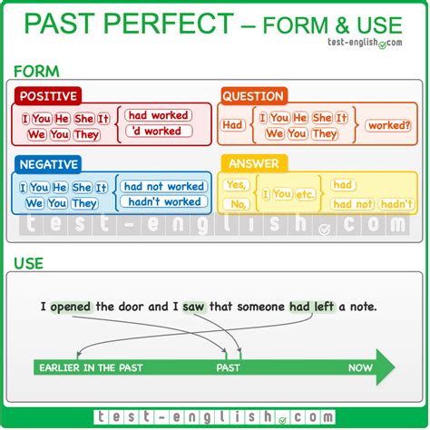 Past perfect - Test-English