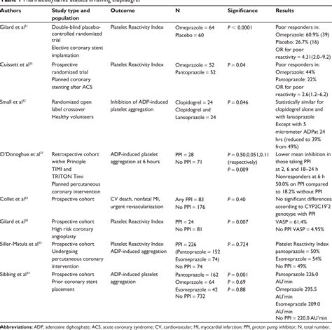 Table 1 from Antiplatelet agents and proton pump inhibitors ...