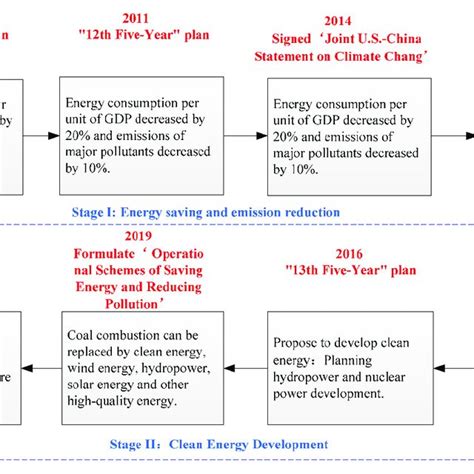 China's clean energy policy process. | Download Scientific Diagram