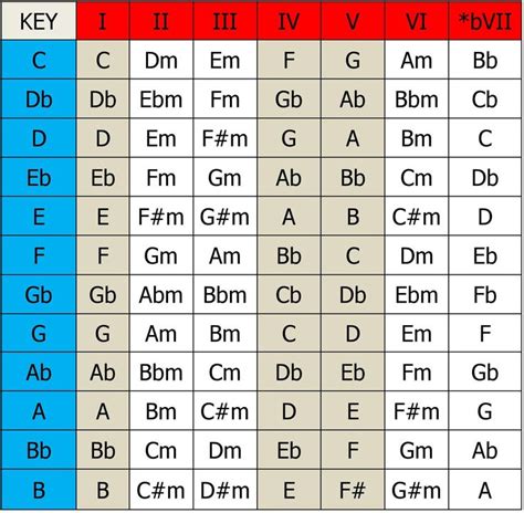 Common Major Scale Chords from a book How to Start A Song: https://www ...