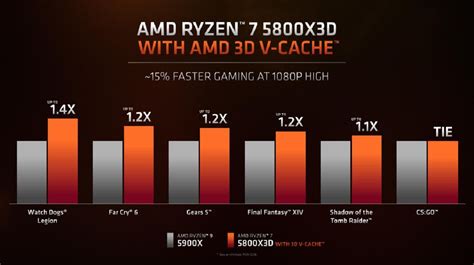 AMD Ryzen 7 5800X vs Ryzen 7 5800X3D: Which one is better?