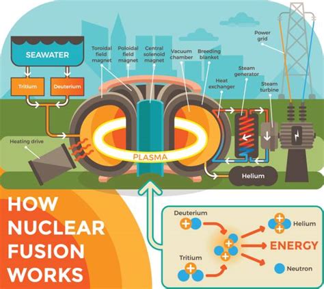 Nuclear Fusion Illustrations, Royalty-Free Vector Graphics & Clip Art ...