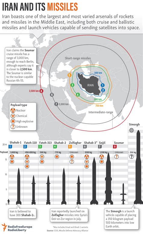 Iran - its missile program is defensive and not in violation of UN ...