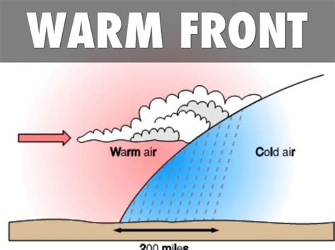 Diagram Of A Warm Front