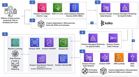 Reference architecture - Data Analytics Lens