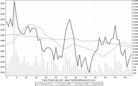 Tata Chemicals Stock Analysis- Share price, Charts, high/lows, history