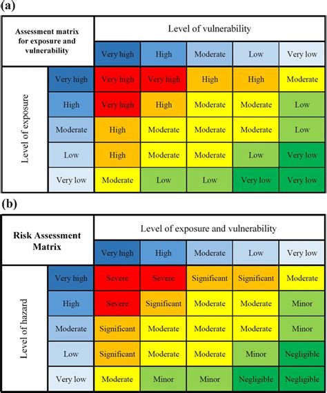 Dod Risk Assessment Matrix