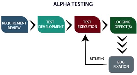 Alpha Testing Introduction