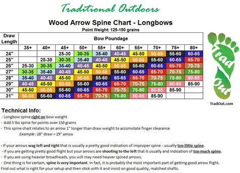 Arrow Spine Chart For Traditional Bows | Images and Photos finder