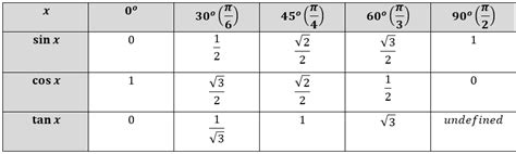 Effective ways to Remember Special Angle Values in Trigonometry