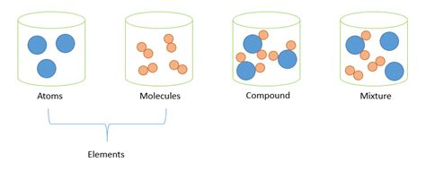 Elements, Compounds and Mixtures | Mini Chemistry - Learn Chemistry Online