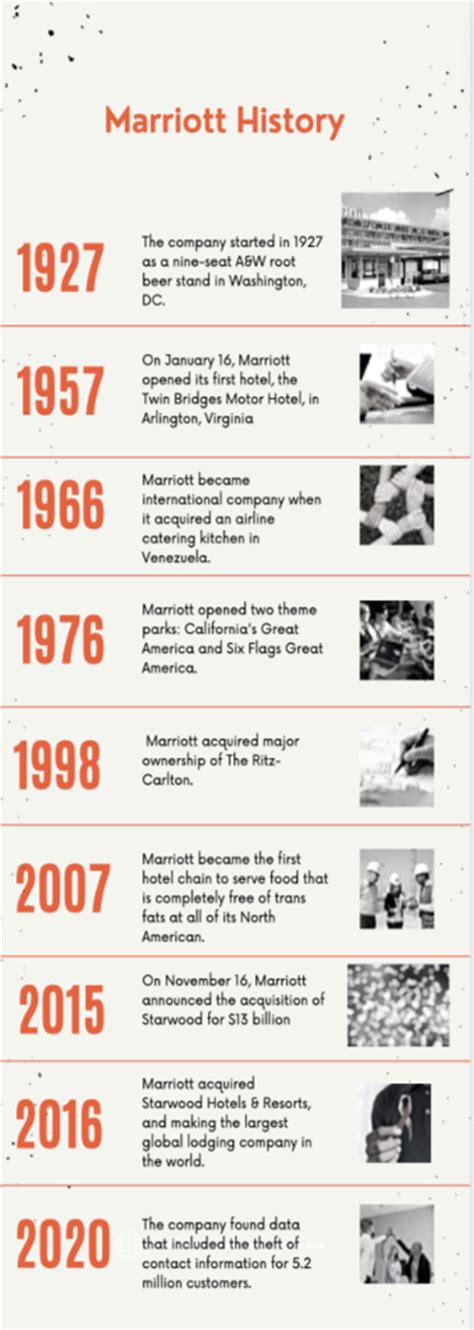 Marriott History from "Marriot International Company History Timeline ...