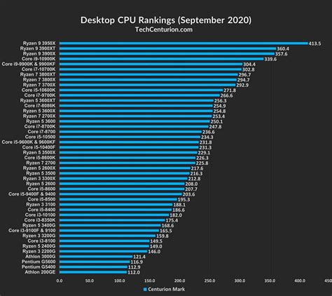 Cpu Performance Chart 2020 - Best Picture Of Chart Anyimage.Org