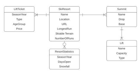 How To Create a Conceptual Data Model - Why Change