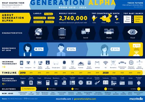 Understanding Generation Alpha - McCrindle