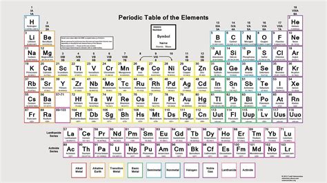 Periodic Table A Level Pdf