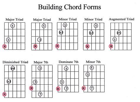 Guitar Chord Guide Beginner - Marcus Curtis Music