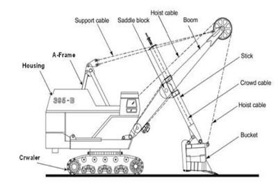 Power Shovel - Basic Parts & Operation - Blog by Akshay Thakur