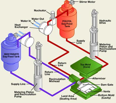 RIM Process (Reaction Injection Molding) | RIM Manufacturing